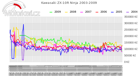 Kawasaki ZX-10R Ninja 2003-2009