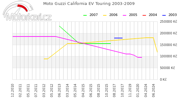 Moto Guzzi California EV Touring 2003-2009