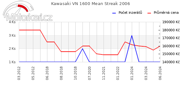Kawasaki VN 1600 Mean Streak 2006