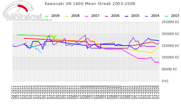 Kawasaki VN 1600 Mean Streak 2003-2009