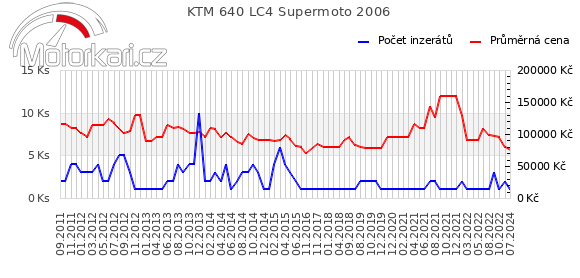 KTM 640 LC4 Supermoto 2006