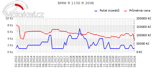 BMW R 1150 R 2006