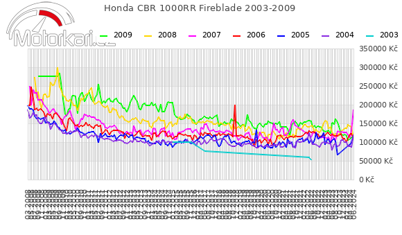Honda CBR 1000RR Fireblade 2003-2009