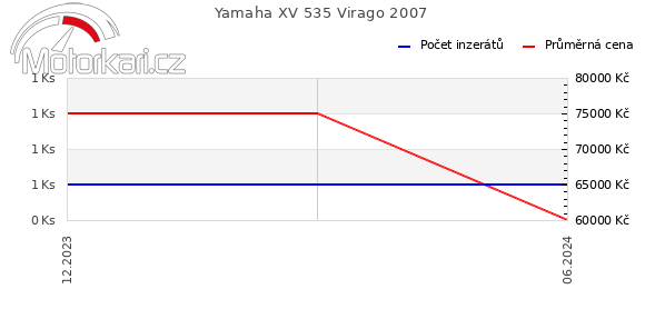 Yamaha XV 535 Virago 2007