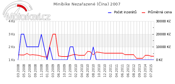 Minibike Nezařazené (Čína) 2007