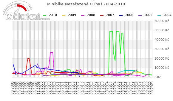 Minibike Nezařazené (Čína) 2004-2010