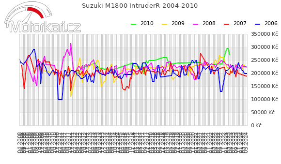 Suzuki M1800 IntruderR 2004-2010