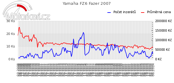 Yamaha FZ6 Fazer 2007