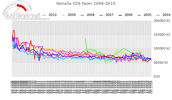 Yamaha FZ6 Fazer 2004-2010