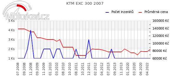 KTM EXC 300 2007
