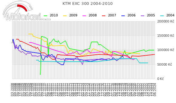KTM EXC 300 2004-2010