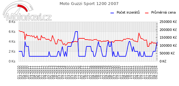 Moto Guzzi Sport 1200 2007