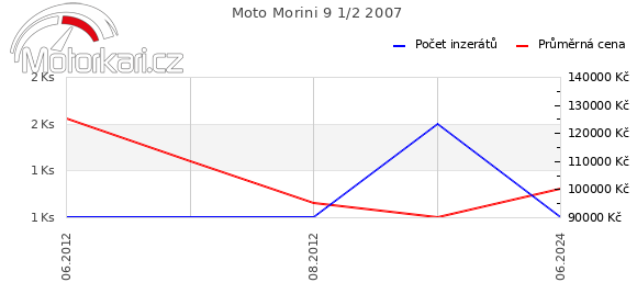 Moto Morini 9 1/2 2007