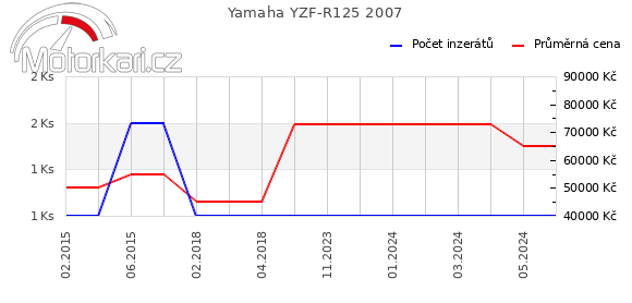 Yamaha YZF-R125 2007