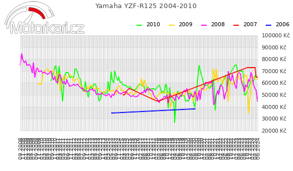 Yamaha YZF-R125 2004-2010