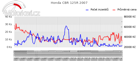 Honda CBR 125R 2007