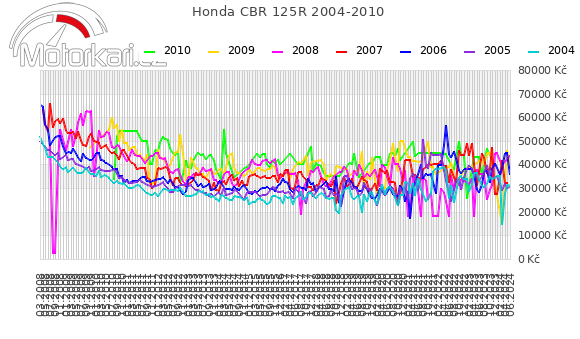 Honda CBR 125R 2004-2010