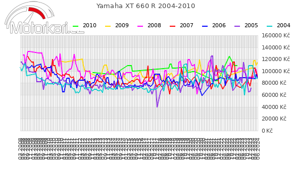 Yamaha XT 660 R 2004-2010