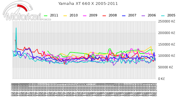 Yamaha XT 660 X 2005-2011