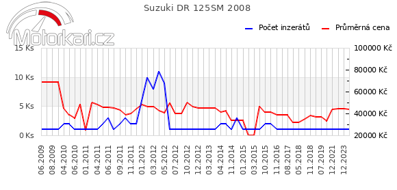 Suzuki DR 125SM 2008