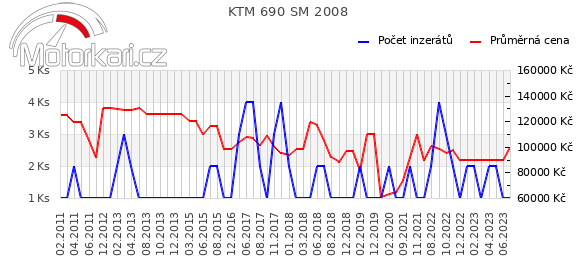 KTM 690 SM 2008