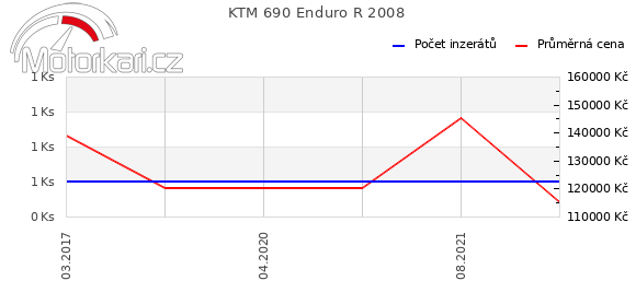 KTM 690 Enduro R 2008