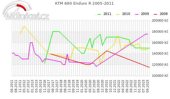 KTM 690 Enduro R 2005-2011
