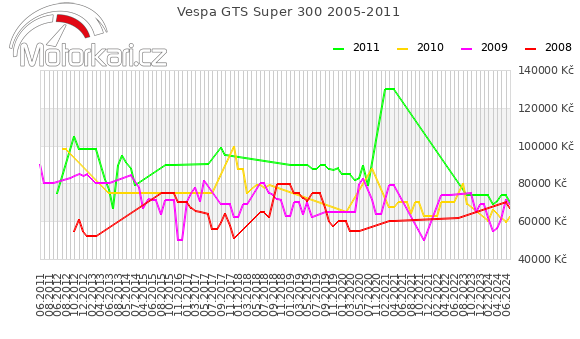 Vespa GTS Super 300 2005-2011