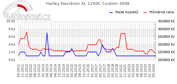 Harley Davidson XL 1200C Custom 2008