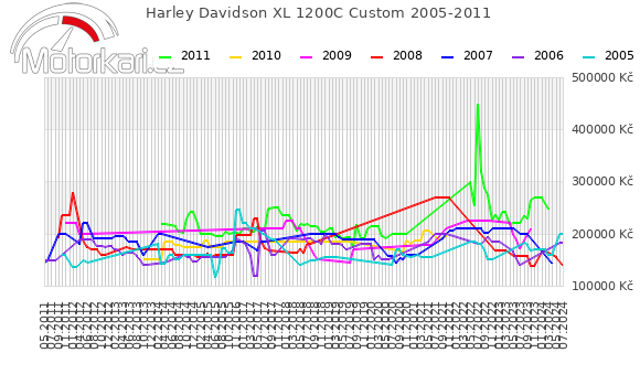 Harley Davidson XL 1200C Custom 2005-2011