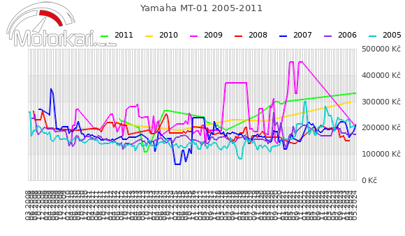 Yamaha MT-01 2005-2011