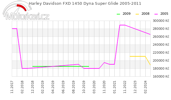 Harley Davidson FXD 1450 Dyna Super Glide 2005-2011