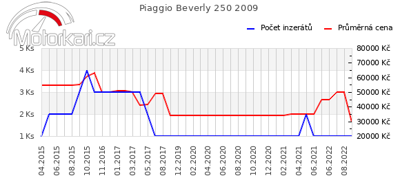 Piaggio Beverly 250 2009