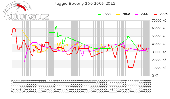 Piaggio Beverly 250 2006-2012