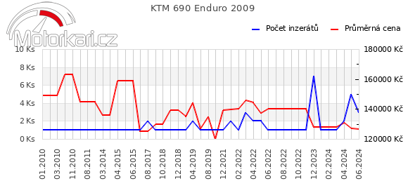 KTM 690 Enduro 2009