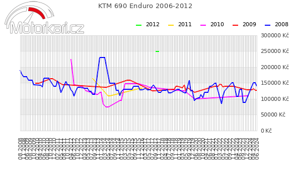 KTM 690 Enduro 2006-2012