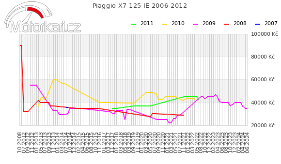 Piaggio X7 125 IE 2006-2012