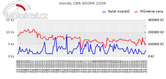 Honda CBR 600RR 2009