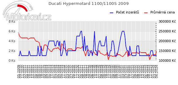 Ducati Hypermotard 1100/1100S 2009