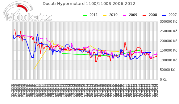 Ducati Hypermotard 1100/1100S 2006-2012