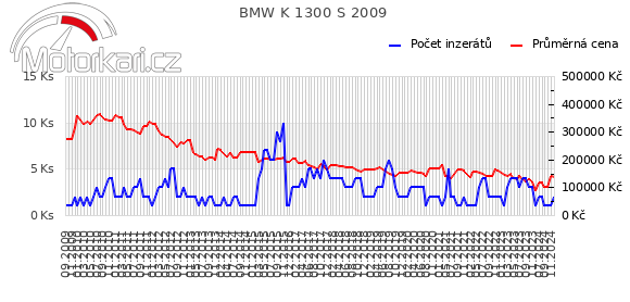 BMW K 1300 S 2009