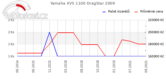 Yamaha XVS 1100 DragStar 2009