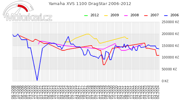 Yamaha XVS 1100 DragStar 2006-2012