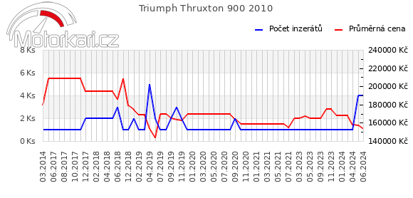 Triumph Thruxton 900 2010