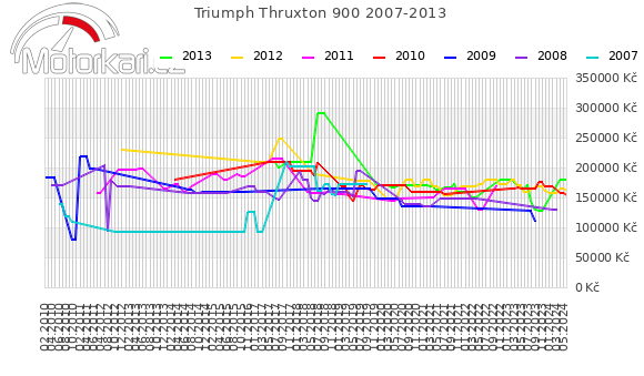 Triumph Thruxton 900 2007-2013