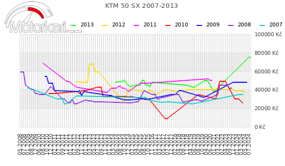 KTM 50 SX 2007-2013