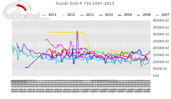 Suzuki GSX-R 750 2007-2013