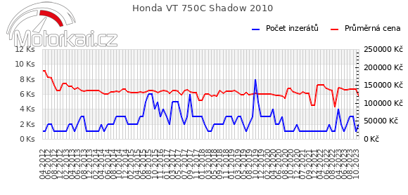 Honda VT 750C Shadow 2010