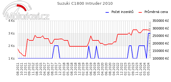 Suzuki C1800 Intruder 2010
