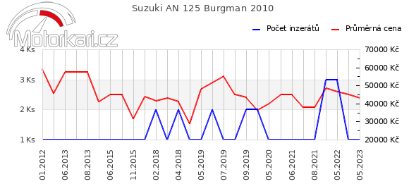 Suzuki AN 125 Burgman 2010